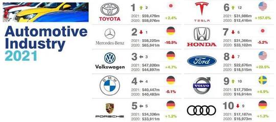 2021全球最有價(jià)值的100個(gè)汽車品牌榜單 汽車營(yíng)銷的格局與趨勢(shì)